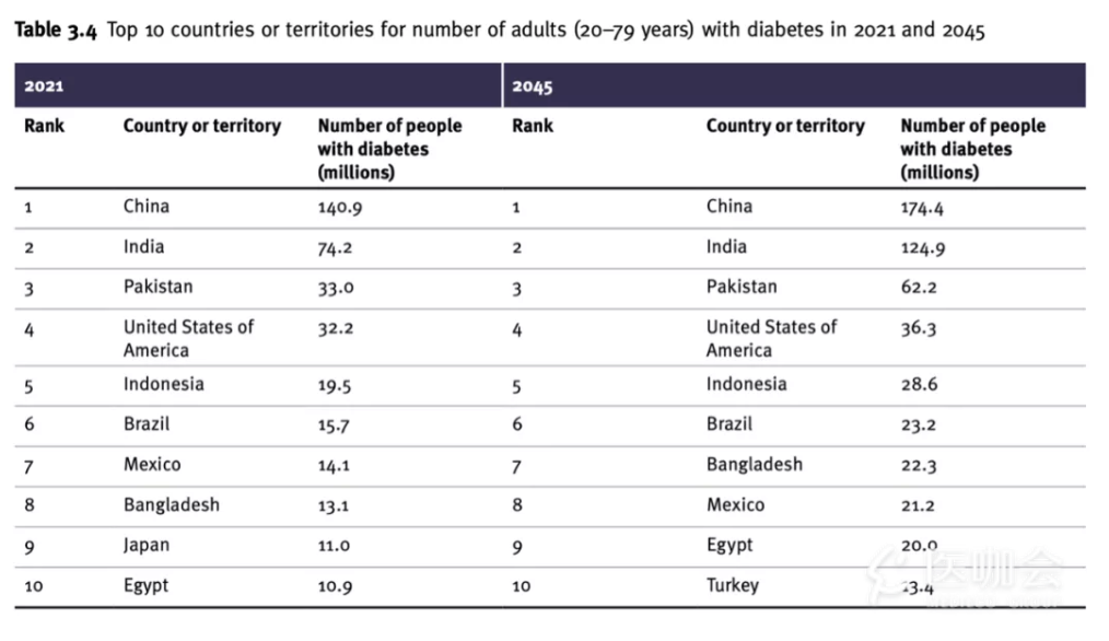 重磅IDF 2021全球糖尿病地图 第10版 发布了 多图表 超详细数据 研究进展 医咖会