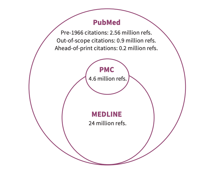 PubMed中的“掠夺性期刊” - 研究进展 - 医咖会