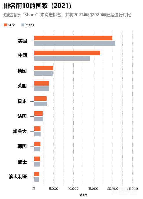 Nature Index 2022公布最新数据，来看各大机构排名！ - 医咖会