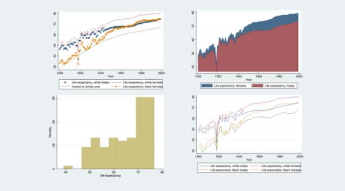 如何用Stata作漂亮的图？来看超详细教程！