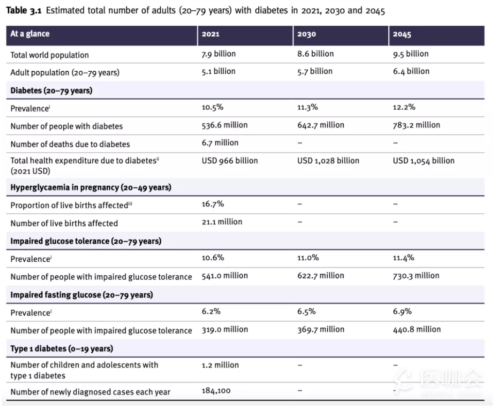 重磅 Idf 21全球糖尿病地图 第10版 发布了 多图表 超详细数据 研究进展 医咖会