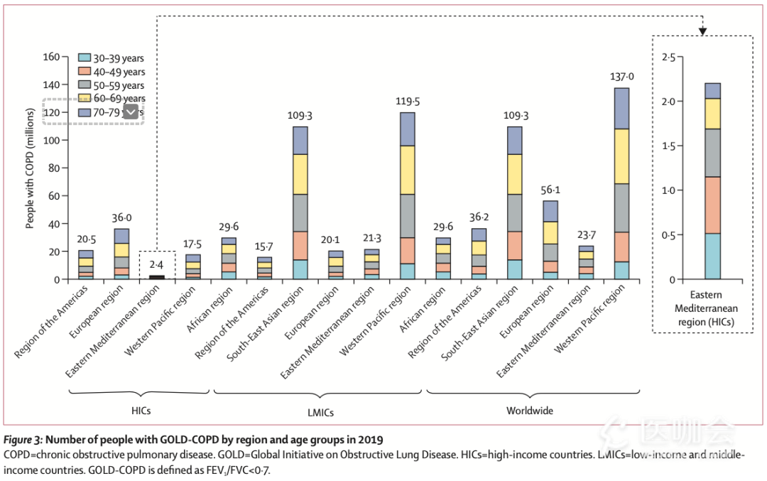 研究文獻篩選流程圖gold定義下,2019年30-79歲人群的copd全球患病率
