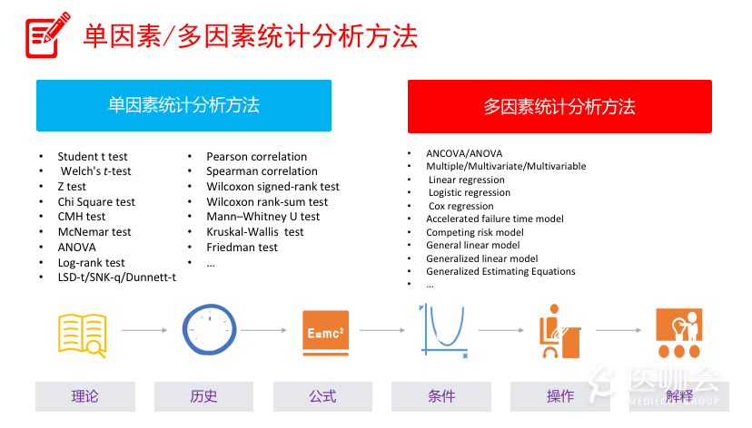 hhrc-医咖会论坛 谷鸿秋:临床研究统计分析思路与