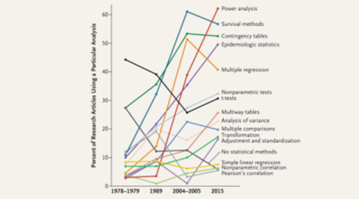 这些年，NEJM文章用的统计方法有啥变化