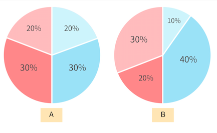 一张示意图，马上搞懂分层随机化！