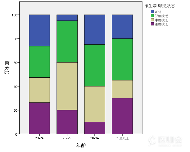 百分条图堆积条图spss教程