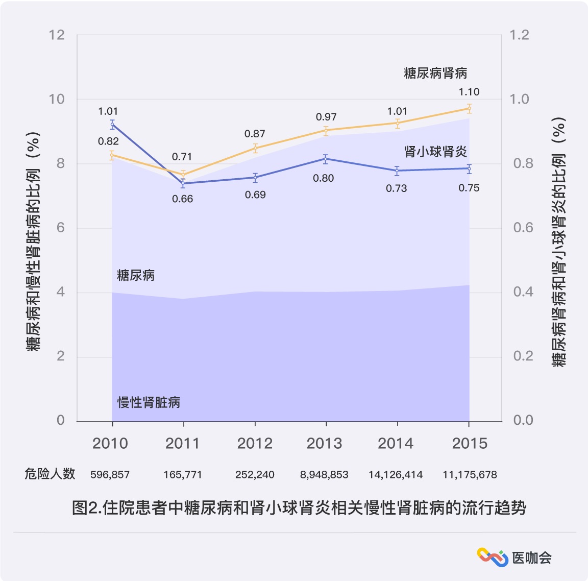 慢性肾脏病发病率图片