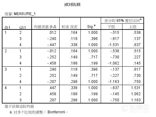 重複測量方差分析中不滿足球形度檢驗則看多元分析結果或者校正的一元