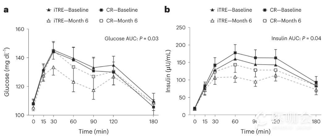 Nature Medicine：“过午不食”的间歇性禁食可显著改善糖尿病高风险人群的糖耐量 - 医咖会