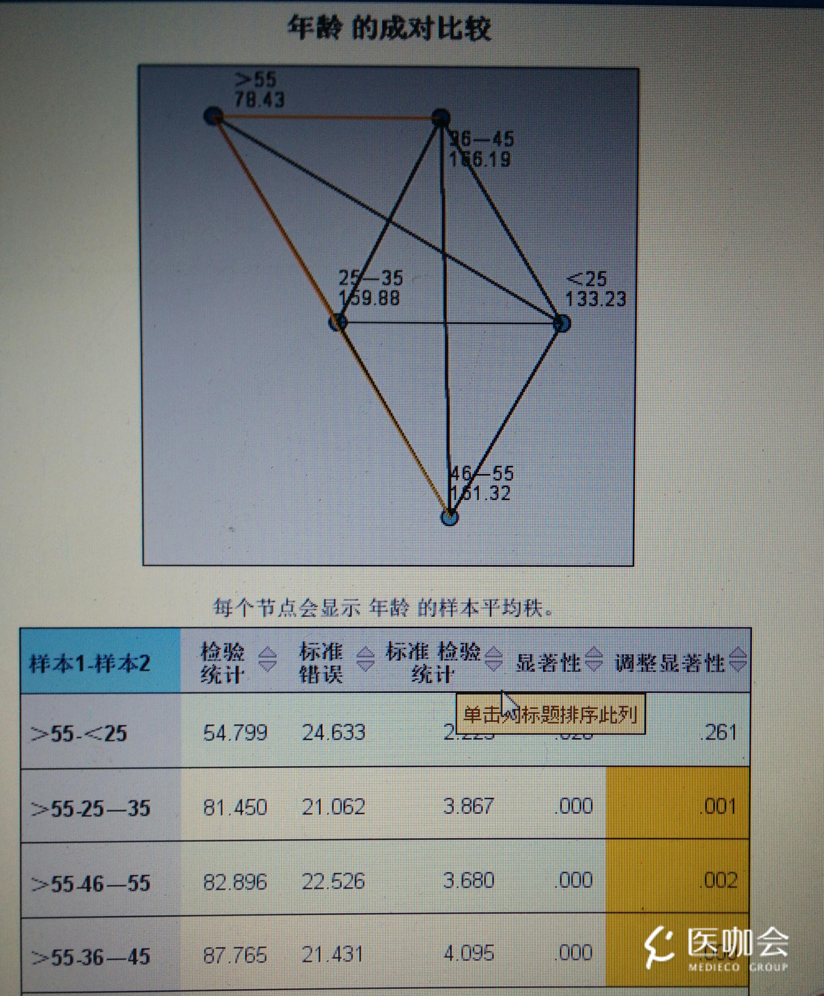 您好我想咨询关于非参数检验多重比较的结果解释问题如图二所示的成对