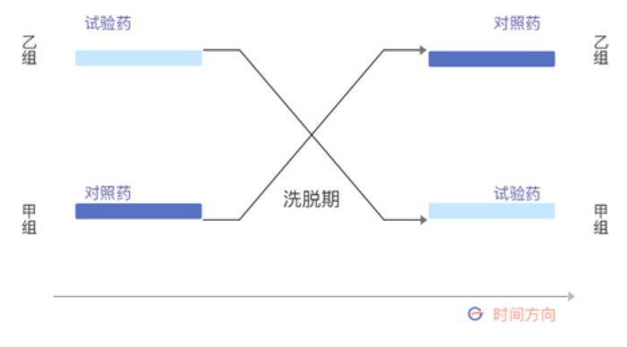 想应用交叉设计？你得先注意4个问题