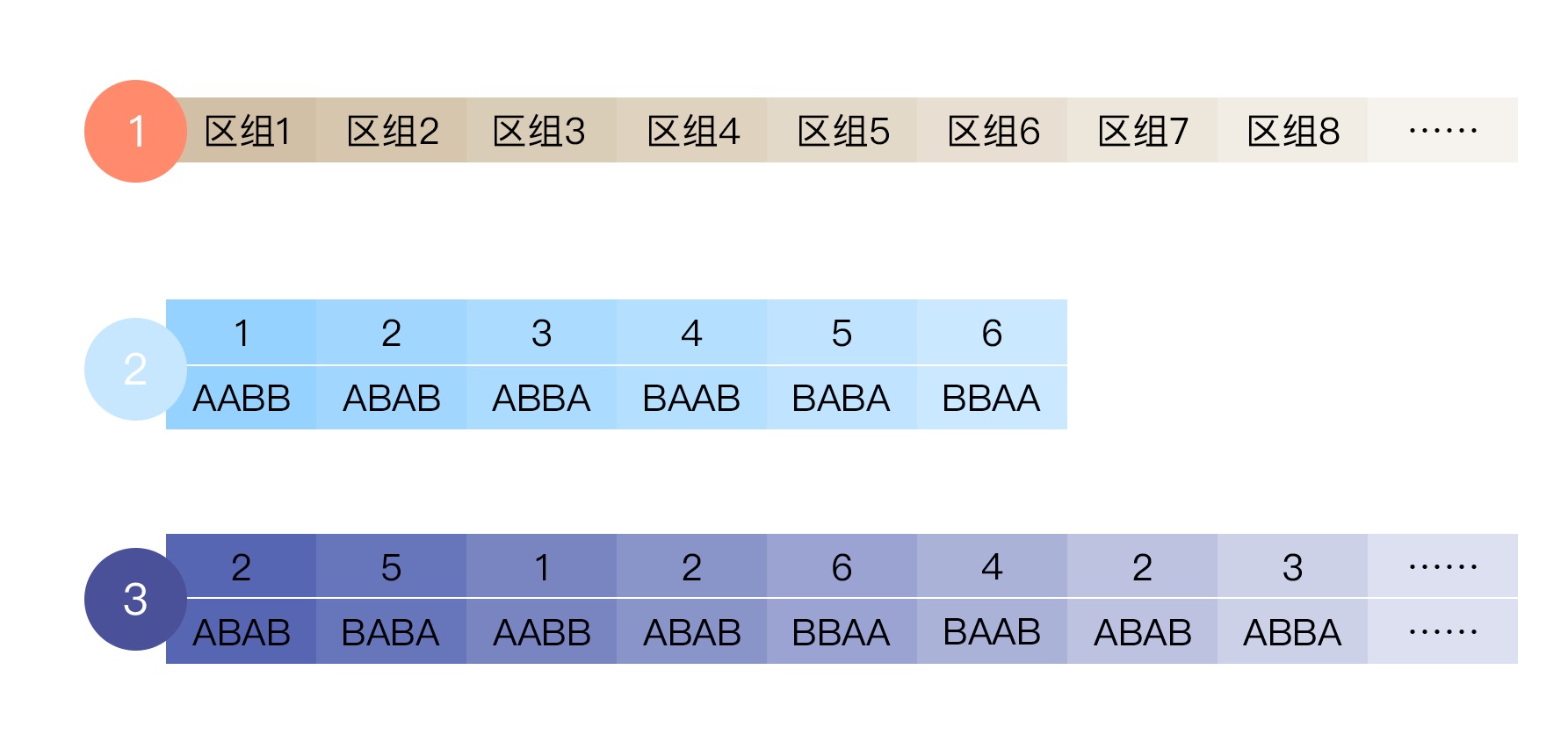 一文详解区组随机化，包教包懂！